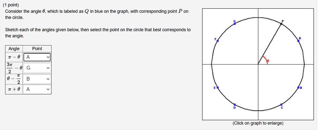 (1 point)
Consider the angle ?, which is labeled as Q in blue on the graph, with corresponding point P on the circle.
Sketch each of the angles given below, then select the point on the circle that best corresponds to the angle.

Angle Point
? - ? A
3? / 2 - ? G
? - ? / 2 B
? + ? A

(Click on graph to enlarge)