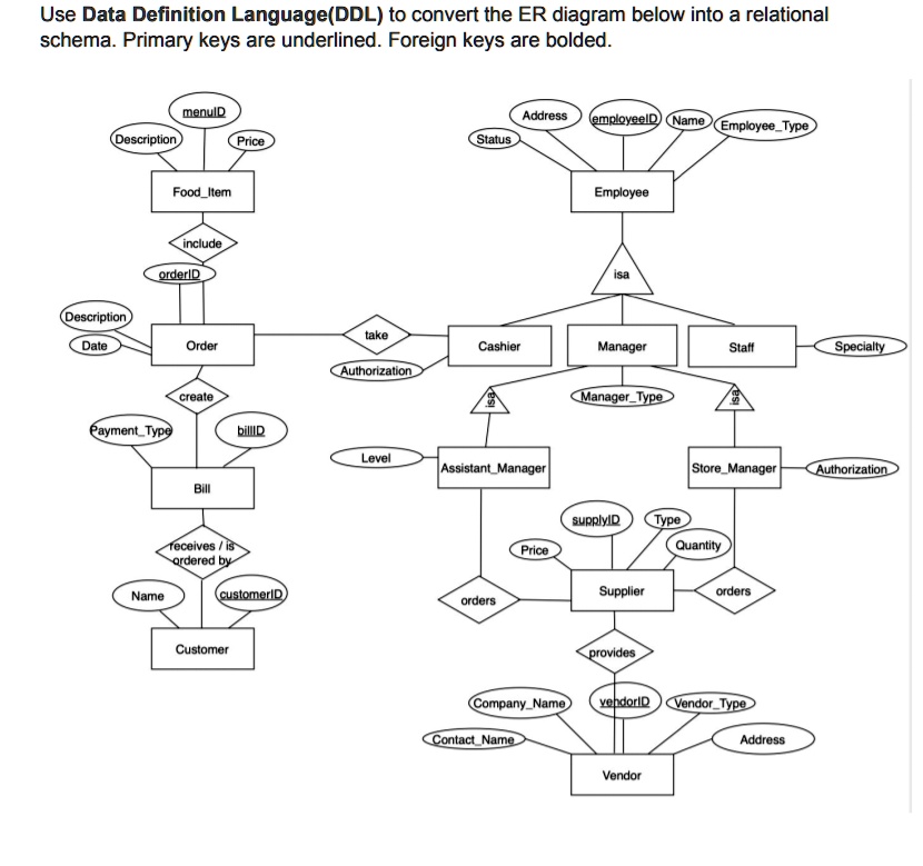 Solved: Er Design To Relational Schema Use Data Definition Language 