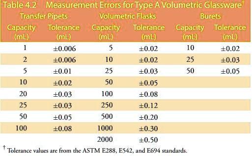 SOLVED: Table 4.2 Measurement Errors for Type A Volumetric Glassware ...