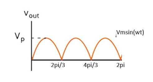 SOLVED: For the waveform produced, find the average and rms values for ...