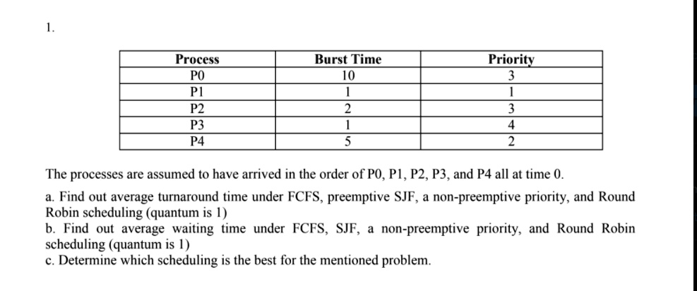 VIDEO solution: Process | PO | P1 | P2 | P3 | P4 Burst Time | 10 | 1 ...