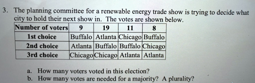 3 the planning committee for a renewable energy trade show is trying to decide what city to hold their next show in the votes are shown below number of voters 9 19 11 8 1st choice buffalo at 33605