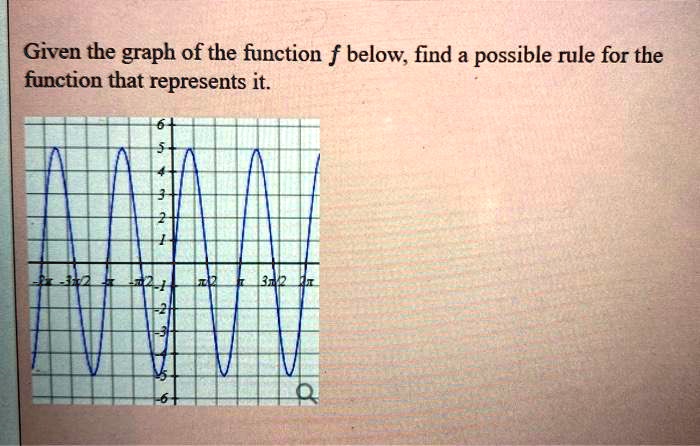 Given the graph of the function f below, find a possible rule for the function that represents it.