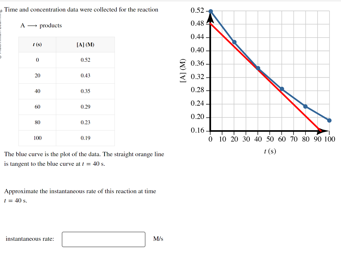 Time and concentration data were collected for the reaction A products ...
