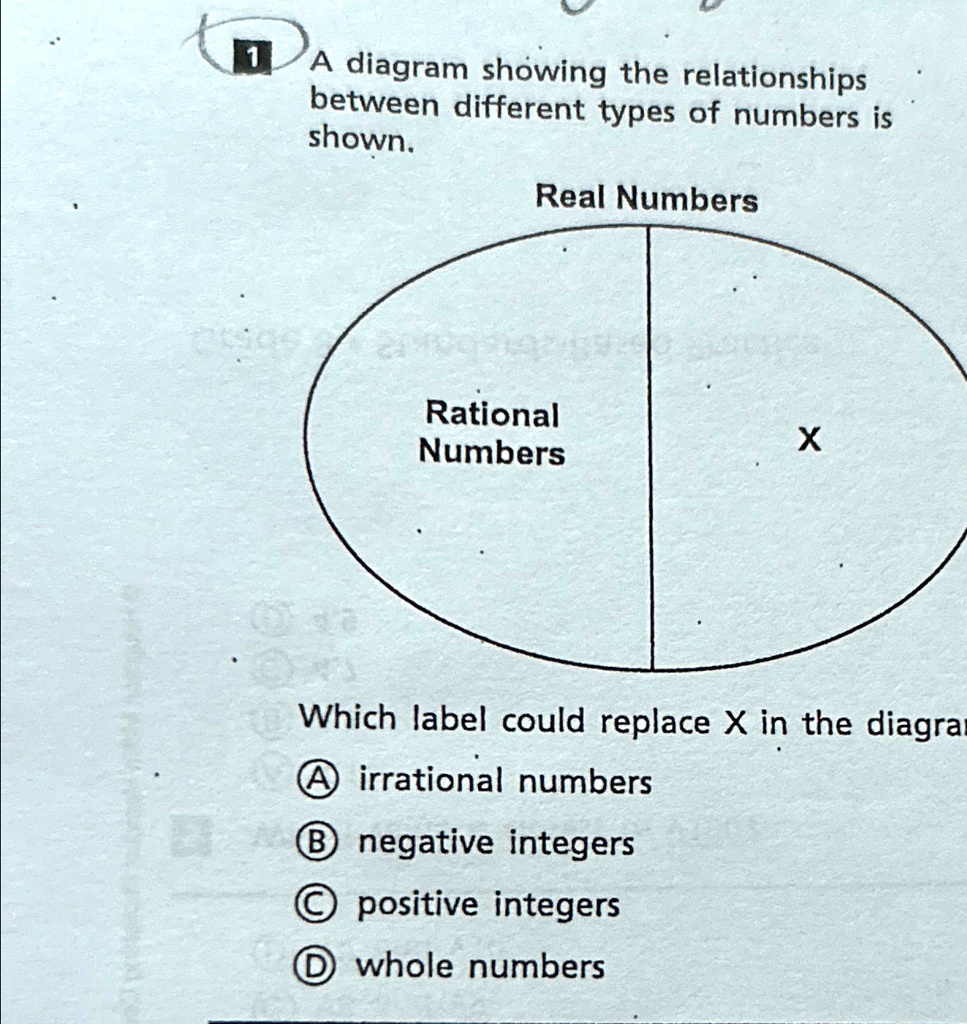 A diagram showing the relationships between different types of numbers ...