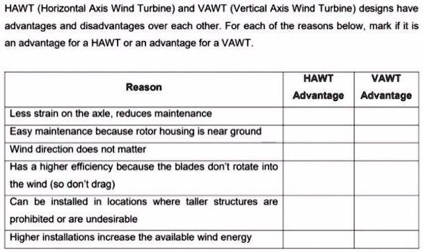 SOLVED: HAWT (Horizontal Axis Wind Turbine) and VAWT (Vertical Axis Wind  Turbine) designs have advantages and disadvantages over each other. For  each of the reasons below, mark if it is an advantage