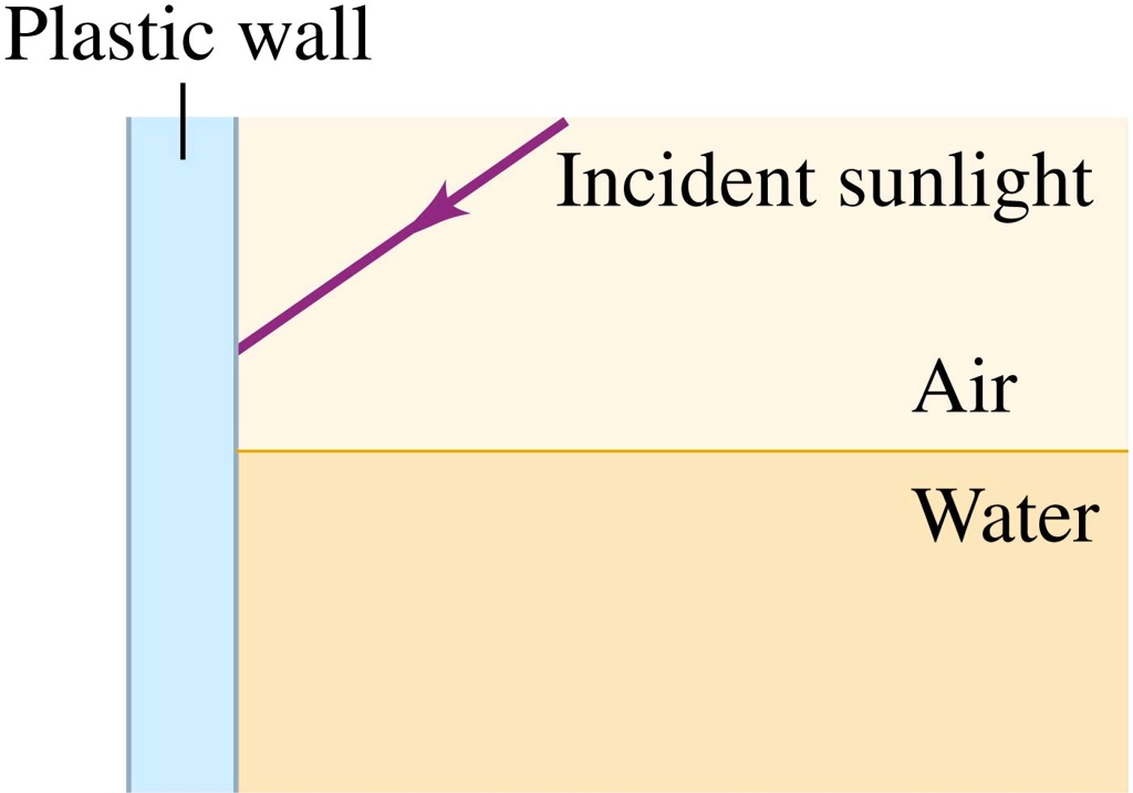 Plastic wall
Incident sunlight
Air
Water