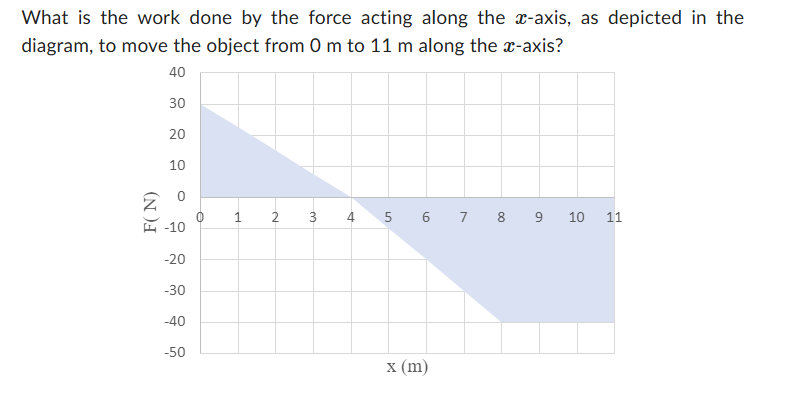 what is the work done by the force acting along the x axis as depicted ...