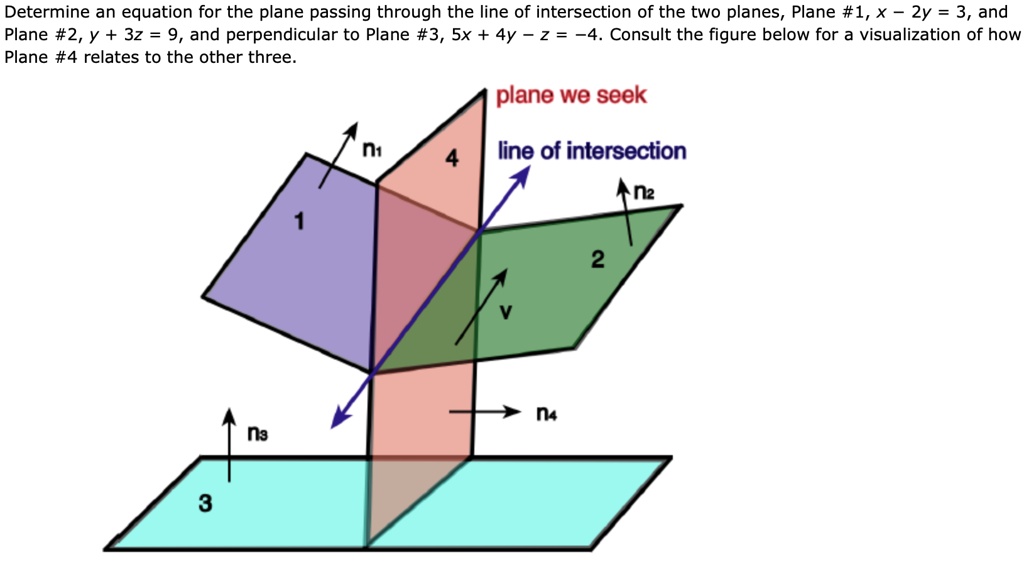 Determine an equation for the plane passing through the line of ...