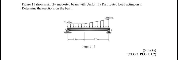 SOLVED: Figure II shows a simply supported beam with a Uniformly ...