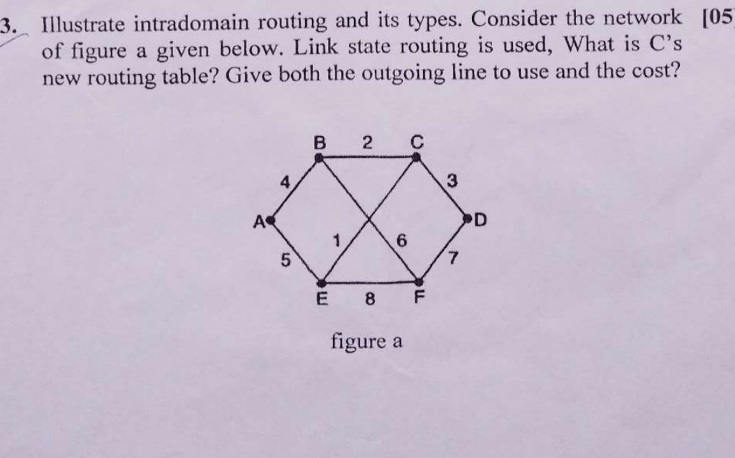 Give A Routing 3. Illustrate intradomain routing and its types. Consider the network ...