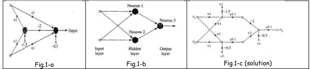 SOLVED: Texts: 1- Figure 1-a shows a neural network involving a single ...