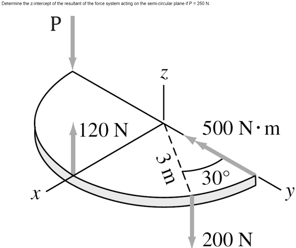 Determine the zintercept of the resultant of the for… SolvedLib