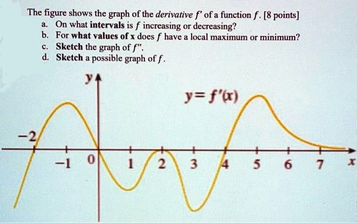 The figure shows the graph of the derivative f' of a function f. [8 points]
a. On what intervals is f increasing or decreasing?
b. For what values of x does f have a local maximum or minimum?
c. Sketch the graph of f".
d. Sketch a possible graph of f.
y = f'(x)