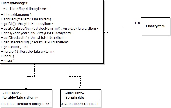 LibraryManager
- col: HashMap<Libraryltem>
+ LibraryManager()
+ additem (theltem: Libraryltem)
+ getAll(): ArrayList<Libraryltem>
1..n
+ getByCatalog Num(catalogNum: int): ArrayList<Libraryltem>
Libraryltem
+ getByYear(year: int): ArrayList<Libraryltem>
+ getCheckedIn(): ArrayList<Libraryltem>
+ getCount(): int
+ getCheckedOut(): ArrayList<Libraryltem>
+ iterator(): Iterable<Libraryltem>
+ load()
+ save()
<<interface>>
Iterable<Libraryltem>
+ iterator: Iterator<Libraryltem>
<<interface>>
Serializable
// No methods required