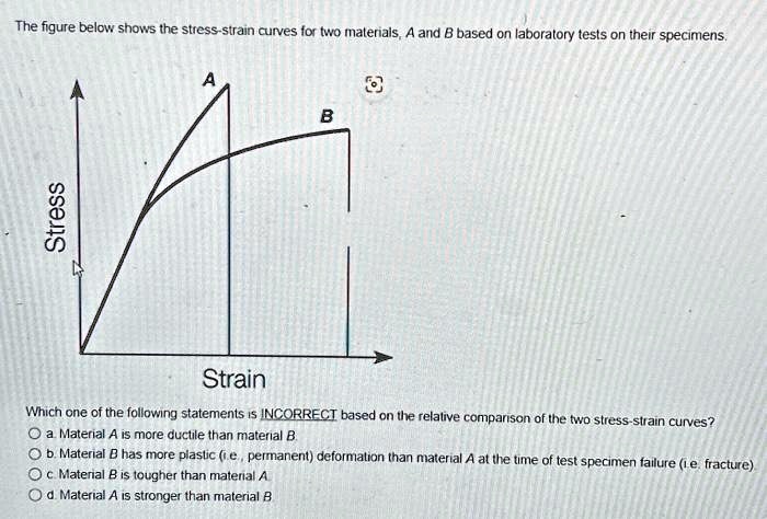 SOLVED: The Figure Below Shows The Stress-strain Curves For Two ...