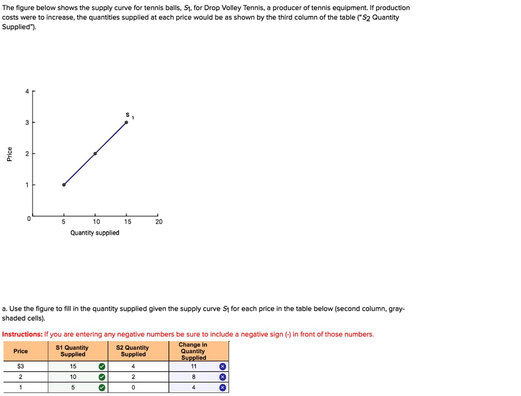 The figure below shows the supply curve for tennis balls, S?, for Drop ...