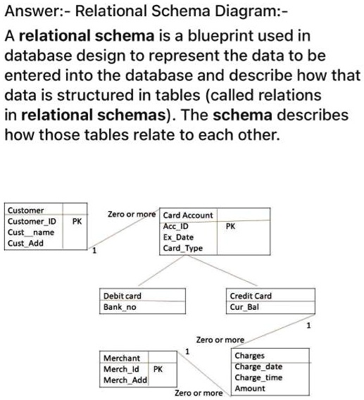 Relational Schema Diagram: A relational schema is a blueprint used in ...