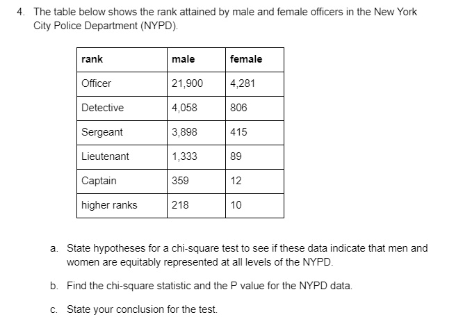 4. The table below shows the rank attained by male and female officers in the New York City Police Department (NYPD).

rank male female
Officer 21,900 4,281
Detective 4,058 806
Sergeant 3,898 415
Lieutenant 1,333 89
Captain 359 12
higher ranks 218 10

a. State hypotheses for a chi-square test to see if these data indicate that men and women are equitably represented at all levels of the NYPD.
b. Find the chi-square statistic and the P value for the NYPD data.
c. State your conclusion for the test.