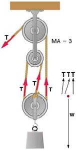 suppose you use an ideal pulley of the type shown in the figure below ...