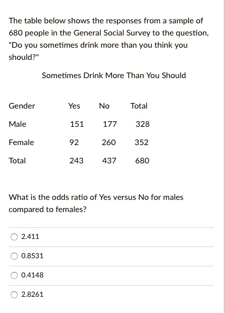 The table below shows the responses from a sample of 680 people in the General Social Survey to the question, "Do you sometimes drink more than you think you should?"
Sometimes Drink More Than You Should
Gender Yes No Total
Male 151 177 328
Female 92 260 352
Total 243 437 680
What is the odds ratio of Yes versus No for males compared to females?
2.411
0.8531
0.4148
2.8261