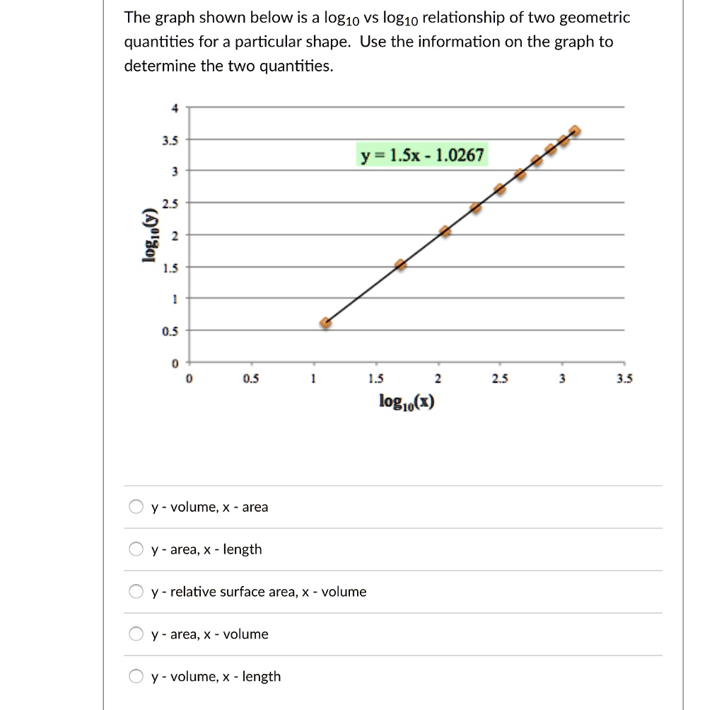 SOLVED: The graph shown below is a log10 VS log10 relationship of two ...