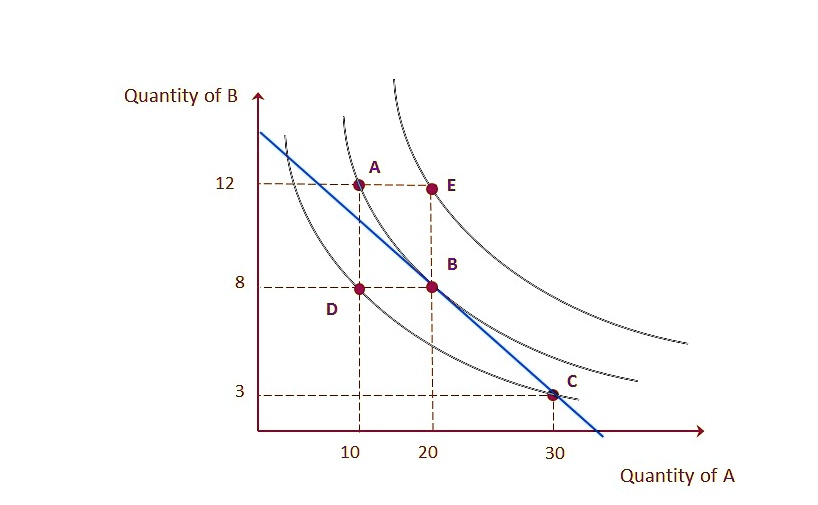 Quantity of B A 12 E 8 D 3 B C 10 20 30 Quantity of A