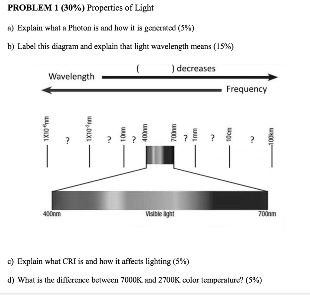 SOLVED PROBLEM 1 (30) Properties of Light a) Explain what a Photon is