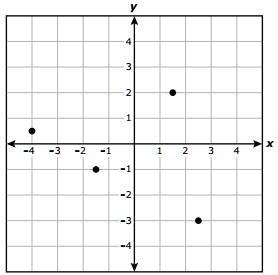 'Four points are graphed on the coordinate grid. Which ordered pair ...