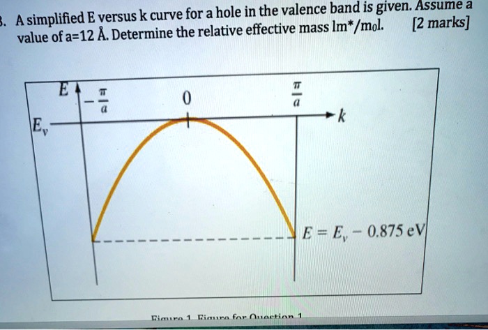 SOLVED: A simplified E versus k curve for a hole in the valence band is ...