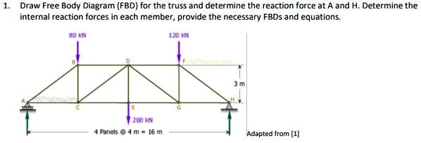 SOLVED: Draw Free Body Diagram (FBD) for the truss and determine the ...