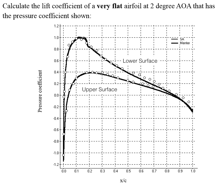 SOLVED: Calculate the lift coefficient of a very flat airfoil at a 2 ...
