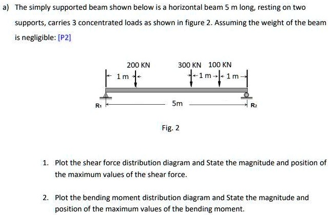 SOLVED: The simply supported beam shown below is a horizontal beam 5 m ...