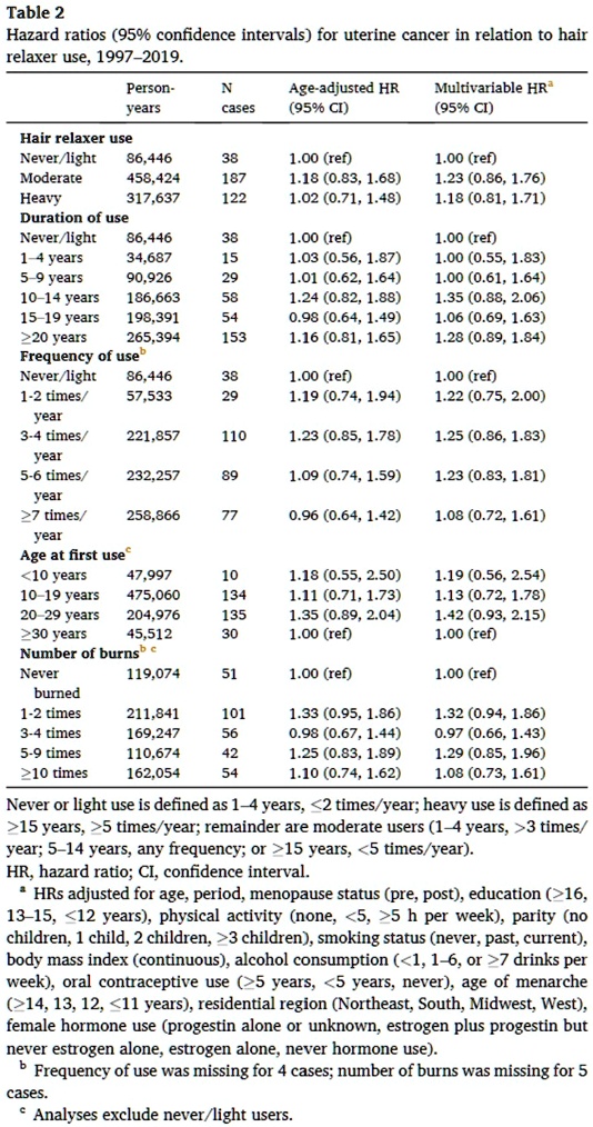 refer to table 2 which shows the main results of the study adjusted for age age adjusted hr and adjusted for several additional variables multivariable hr using the cases and person years sh 78946