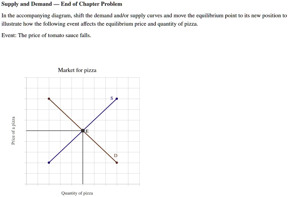 SOLVED: Supply And Demand End Of Chapter Problem In The Accompanying ...