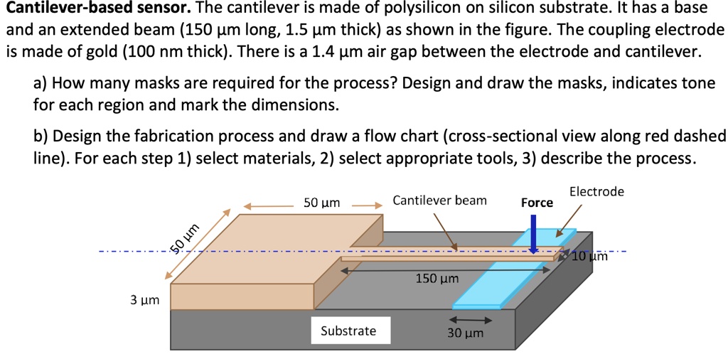 Cantilever-based sensor. The cantilever is made of polysilicon on silicon substrate. It has a base and an extended beam (150 µm long, 1.5 µm thick) as shown in the figure. The coupling electrode is made of gold (100 nm thick). There is a 1.4 µm air gap between the electrode and cantilever.
a) How many masks are required for the process? Design and draw the masks, indicates tone for each region and mark the dimensions.
b) Design the fabrication process and draw a flow chart (cross-sectional view along red dashed line). For each step 1) select materials, 2) select appropriate tools, 3) describe the process.