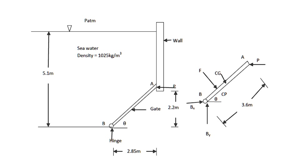 Patm
Wall
Sea water
Density = 1025kg/m³
5.1m
A
P
F
CG
A
P
Gate
2.2m
B
CP
B
?
?
3.6m
Hinge
Bx
2.85m
By