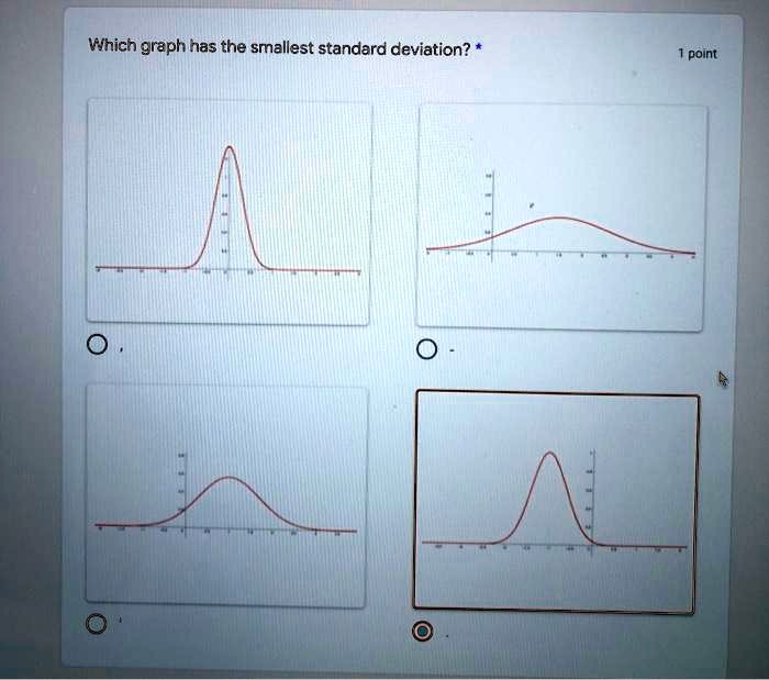 which graph has the smallest standard deviation point 21824
