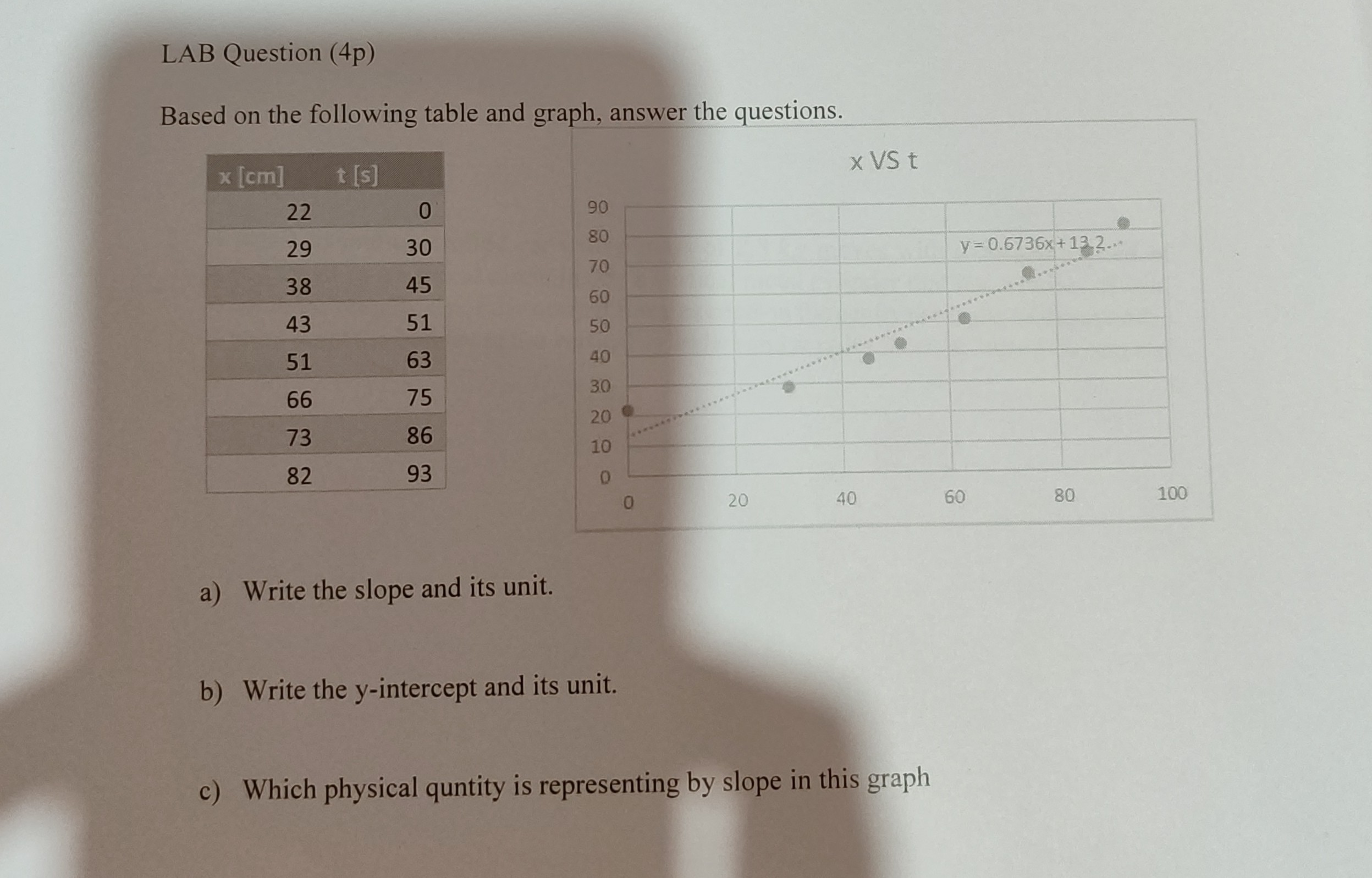 LAB Question (4p)
Based on the following table and graph, answer the questions.
x [cm] t [s]
22 0
29 30
38 45
43 51
51 63
66 75
73 86
82 93
x VS t
90
80
70 y = 0.6736x + 13.2...
60
50
40
30
20
10
0
0 20 40 60 80 100
a) Write the slope and its unit.
b) Write the y-intercept and its unit.
c) Which physical quntity is representing by slope in this graph
