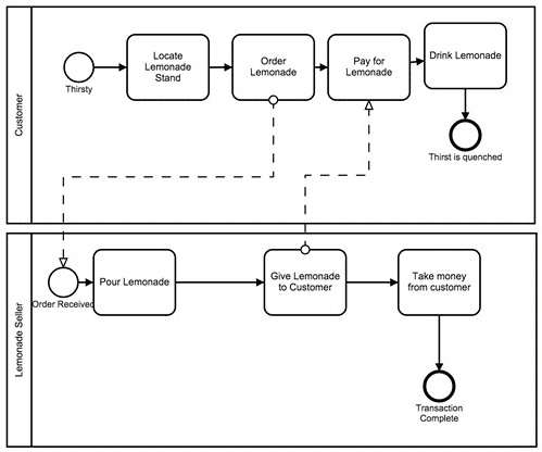 SOLVED: Last week, you created a business process model using the BPMN ...