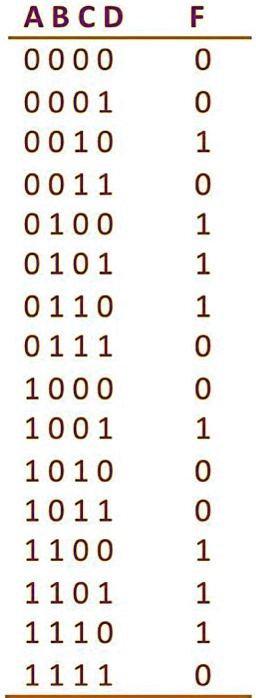 SOLVED: Using the truth table generate the minterm expression for the ...