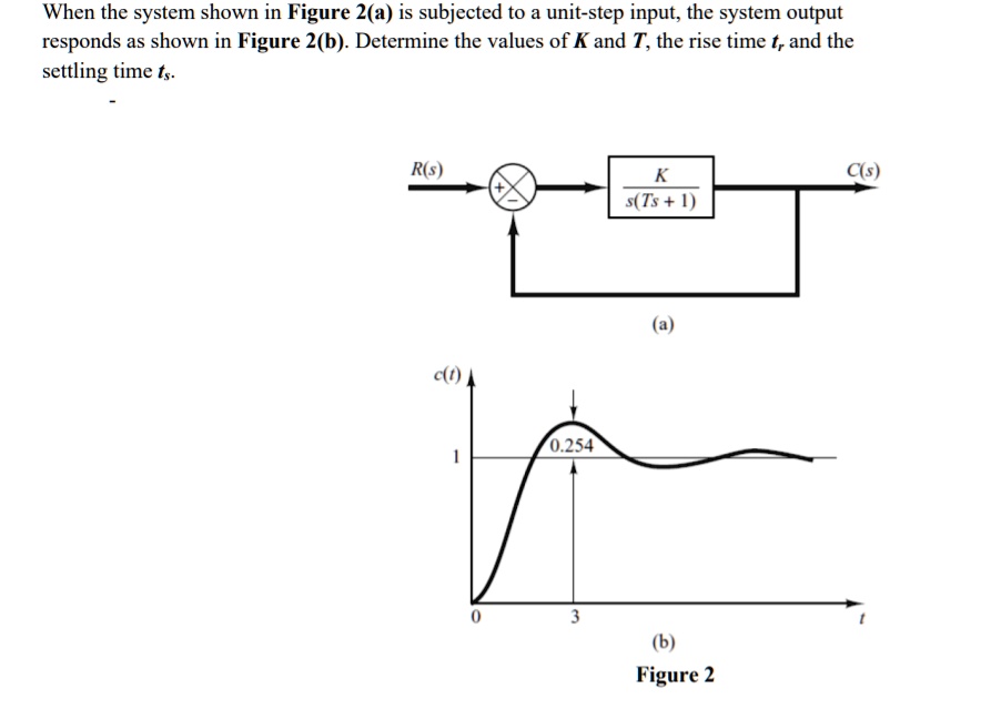 When the system shown in Figure 2(a) is subjected to a unit-step input ...