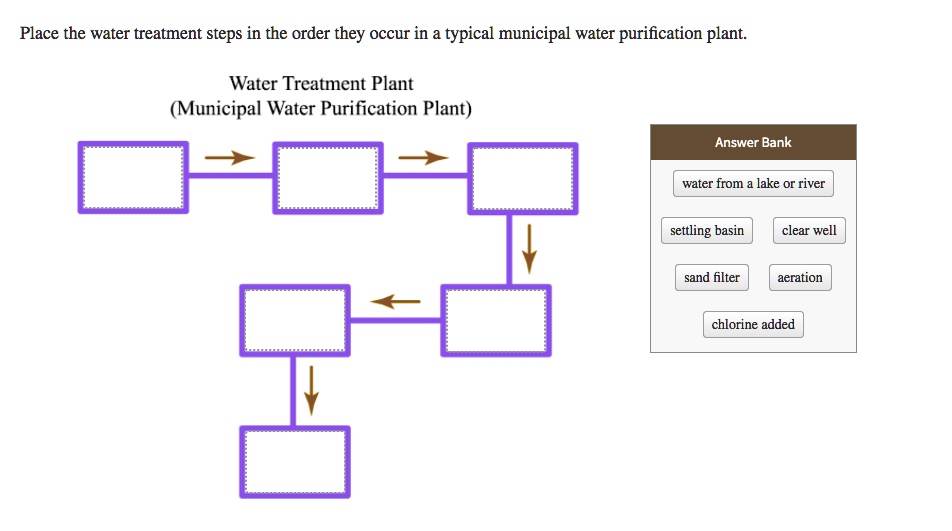SOLVED Place the water treatment steps in the order they Occur in a