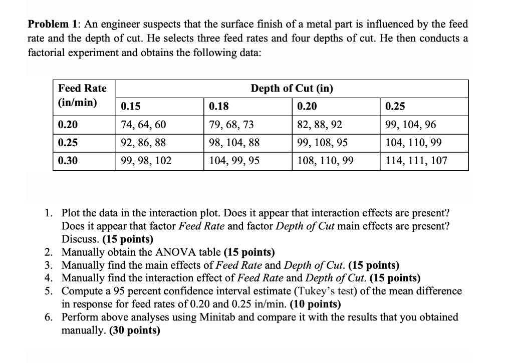 Problem 1: An engineer suspects that the surface finish of a metal part is influenced by the feed rate and the depth of cut. He selects three feed rates and four depths of cut. He then conducts a factorial experiment and obtains the following data:

Feed Rate (in/min) | Depth of Cut (in)
— | — | — | — | —
 | 0.15 | 0.18 | 0.20 | 0.25
0.20 | 74, 64, 60 | 79, 68, 73 | 82, 88, 92 | 99, 104, 96
0.25 | 92, 86, 88 | 98, 104, 88 | 99, 108, 95 | 104, 110, 99
0.30 | 99, 98, 102 | 104, 99, 95 | 108, 110, 99 | 114, 111, 107

1. Plot the data in the interaction plot. Does it appear that interaction effects are present? Does it appear that factor Feed Rate and factor Depth of Cut main effects are present? Discuss. (15 points)
2. Manually obtain the ANOVA table (15 points)
3. Manually find the main effects of Feed Rate and Depth of Cut. (15 points)
4. Manually find the interaction effect of Feed Rate and Depth of Cut. (15 points)
5. Compute a 95 percent confidence interval estimate (Tukey's test) of the mean difference in response for feed rates of 0.20 and 0.25 in/min. (10 points)
6. Perform above analyses using Minitab and compare it with the results that you obtained manually. (30 points)