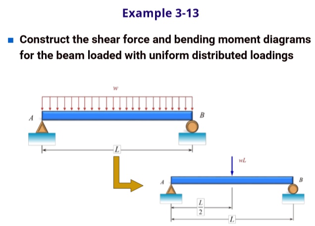 SOLVED: Example 3-13 Construct the shear force and bending moment ...