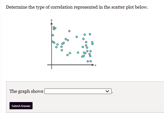 SOLVED: Determine the type of correlation represented in the scatter ...