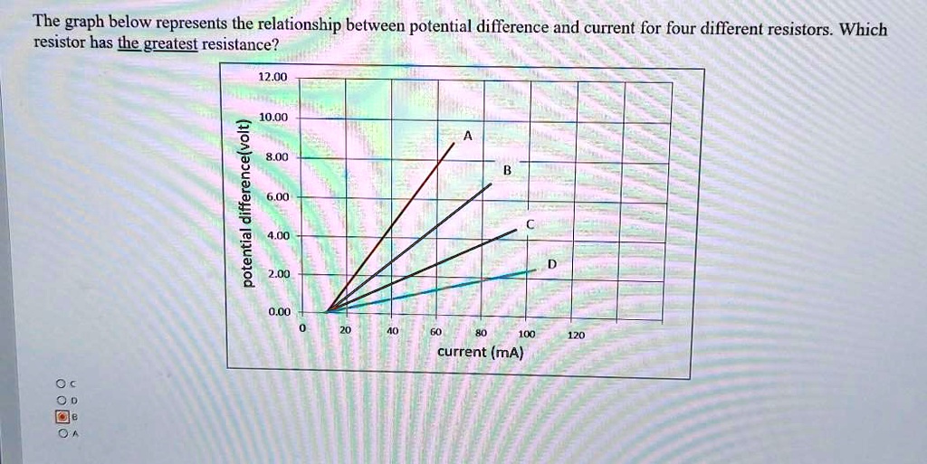 SOLVED The graph below represents the relationship between potential
