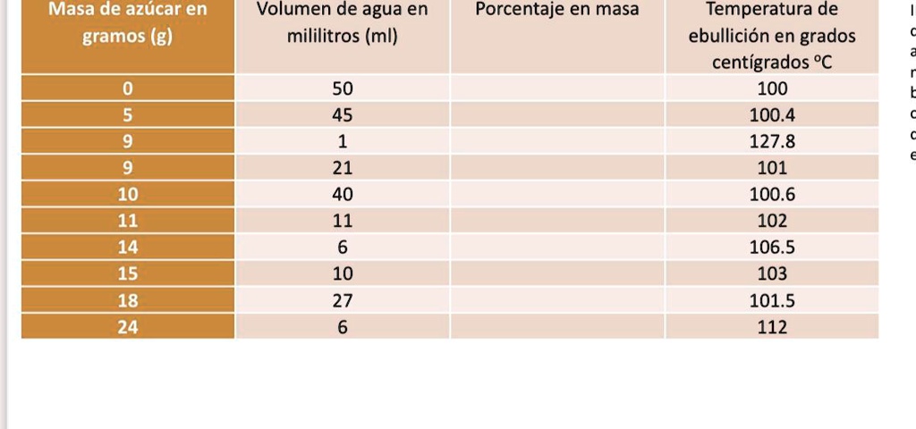 SOLVED: Ayúdenme por favoooor Masa de azúcar en gramos (g) Volumen de ...