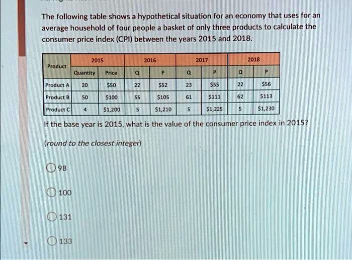 The following table shows a hypothetical situation for an economy that uses for an average household of four people a basket of only three products to calculate the consumer price index (CPI) between the years 2015 and 2018.

Product | 2015 Quantity | 2015 Price | 2016 Q | 2016 P | 2017 Q | 2017 P | 2018 Q | 2018 P
Product A | 20 | 50 | 22 |52 | 23 | 55 | 22 |56
Product B | 50 | 100 | 55 |105 | 61 | 111 | 62 |113
Product C | 4 | 1,200 | 5 |1,210 | 5 | 1,225 | 5 |1,230

If the base year is 2015, what is the value of the consumer price index in 2015?
(round to the closest integer)

98
100
131
133