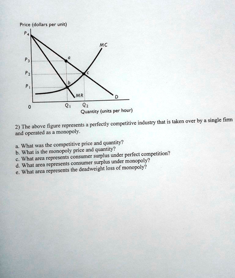 Price (dollars per unit)
P4
MC
a
P3
P2
c
b
P1
MR
D
0
Q1
Q2
Quantity (units per hour)
2) The above figure represents a perfectly competitive industry that is taken over by a single firm and operated as a monopoly.
a. What was the competitive price and quantity?
b. What is the monopoly price and quantity?
c. What area represents consumer surplus under perfect competition?
d. What area represents consumer surplus under monopoly?
e. What area represents the deadweight loss of monopoly?